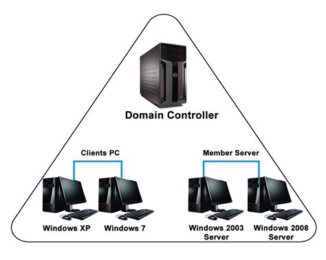 Domain Controller Nedir? Domain Controller Nedir?