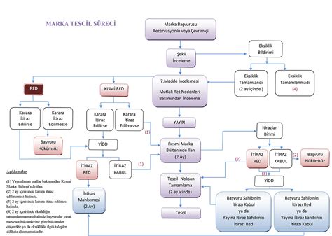 Marka Tescil Nedir? Marka Tescil Nedir?